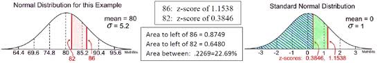 Understanding Z Scores Mathbitsnotebook A2 Ccss Math
