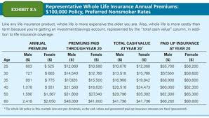 life insurance premiums and comparison