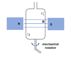 motor vs generator mechanism