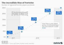 Only epic knows the actual player count, and it typically shares important. Is Fortnite The Most Popular Game Of All Time Gaming Shift