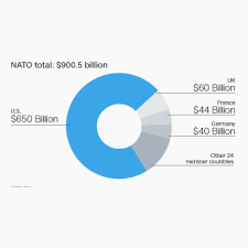 These Nato Countries Are Not Spending Their Fair Share On