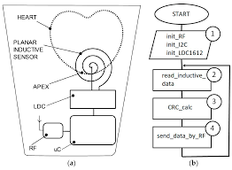 Sensors Free Full Text Iot Based Heart Activity