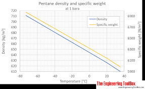 Pentane Density And Specific Weight