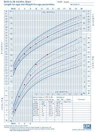 cdc length for age growth chart