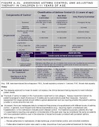 Chart For Assessing Asthma Control And Adjusting Therapy In