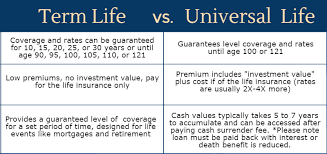 Term insurance is a life insurance policy that is only good for a certain term, or amount of time such as 10, 20, 0r 30 years. Term Life Vs Universal Life Insurance