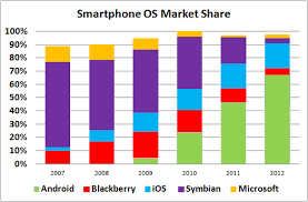 Market strategy versus Marketing strategy smartphone market share