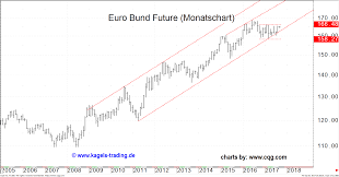 Chartanalyse Bund Future Euro Gold Kurs Fropin Ro