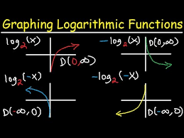 Graphing Logarithmic Functions With