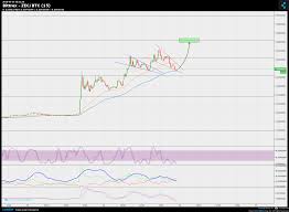Bittrex Zec Btc Chart Published On Coinigy Com On May 15th