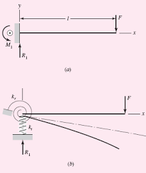 figure 4 5 a shows a cantilever beam