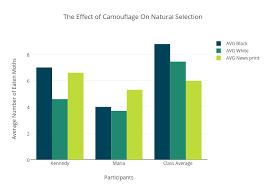 The Effect Of Camouflage On Natural Selection Bar Chart