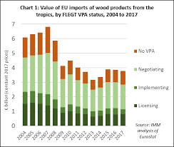 Vpa Countries In Eu Timber Trade During 2017