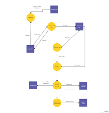 Pin On Data Flow Diagram Examples