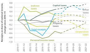 Tax Revenues Where Does The Money Come From And What Are