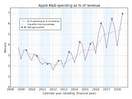 (aapl) stock analyst estimates, including earnings and revenue, eps, upgrades and downgrades. Ahead Of Apple S Earnings And New Kit 14 Graphs To Think About The Overspill When There S More That I Want To Say