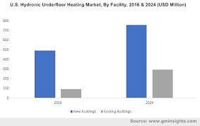hydronic underfloor heating market to