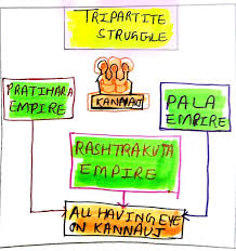 The Reign of Pala, Pratihara, and Rashtrakuta Rulers -