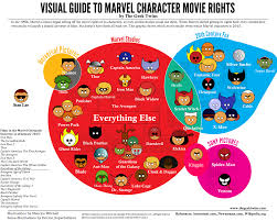 Marvel Film Rights Chart
