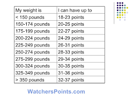 Weight Watchers Points