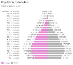 Pyramid Chart In Qlik Data Visualization Dashboard Design