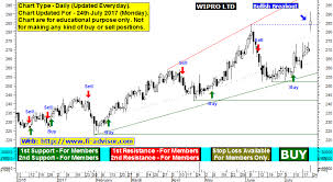 Wipro Share Price Forecast And Technical Analysis Chart With