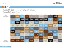 Chart Russell Global Index Sector Performance 2000 2010