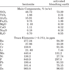composition of the raw bentonite and