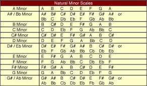 Minor Scales Musical Scales That Test Your Pitching