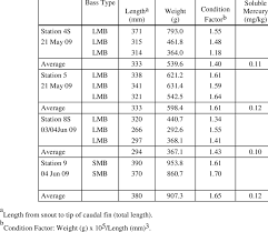 Length And Weight Of Individual Fish Condition Factors And
