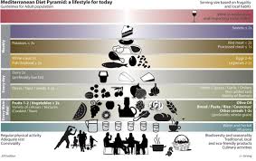 Why is the mediterranean diet beneficial to your health? Mediterranean Diet Pyramid A Life Style For Today