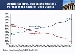 A Simple Chart That Explains Why College Tuition Is Going Up