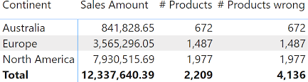 why power bi totals might seem