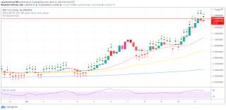 When the price hits the target price, an alert will be sent to you via browser notification. Ripple Price Analysis Xrp Bulls Retreats From The 1 50 Level Trading Education