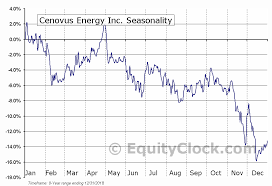 Cenovus Energy Inc Nyse Cve Seasonal Chart Equity Clock