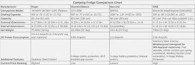 Camping Fridge Comparison Chart Comparing Options For Car