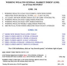 Market Weak I Am Again Cautious Wishing Wealth Blog