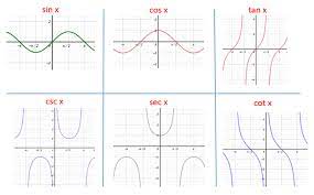Trigonometric Functions Sine Cosine