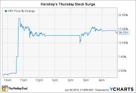 Hershey Cos Stock Soars On Buyout Attempt What You Need To