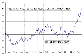Euro Fx Futures Ec Seasonal Chart Equity Clock