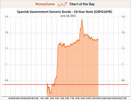 Chart Of The Day The Spanish 10 Year Yield Middle Finger