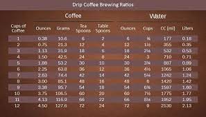 Coffee Chart Coffee Coffee Brewing