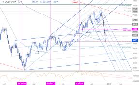 Crude Oil Price Outlook Wti Catches Support At 50 Can It