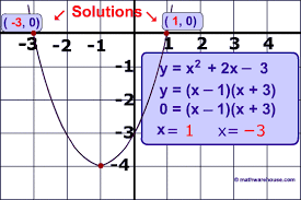 Math 2 Solving Quadratics Graphing