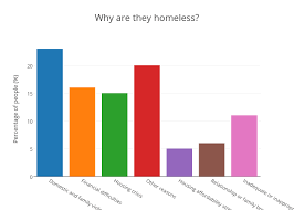 Why Are They Homeless Bar Chart Made By Evolvehousing