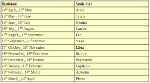 Vedic Astrology And How It Differs From Western Astrology