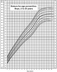 File Male Growth Chart Png Wikimedia Commons