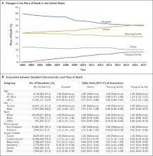 The death figures on a given date do not necessarily show the number of new deaths on that day, but the deaths reported on that day. Changes In The Place Of Death In The United States Nejm