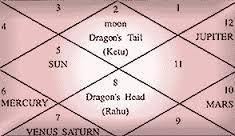 Preparing A Horoscope Birth Chart In Arabail Yellapur