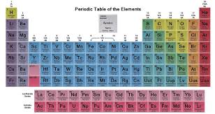 periodic table element families diagram